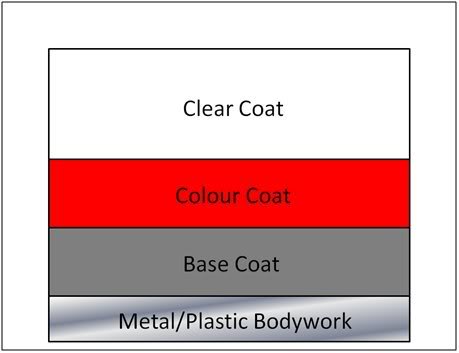 Car Paint vs. Clear Coat: What is the difference between car clear